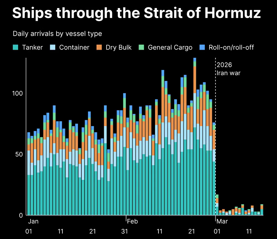 Мировая экономика на паузе: доверие к Ормузскому проливу рухнуло за дни