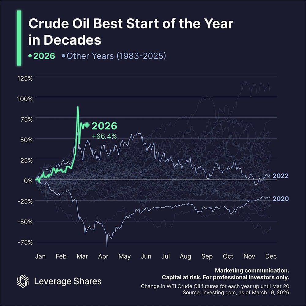 Шокирующий рост: нефть WTI +66,4 % — что стоит за этим рекордом?