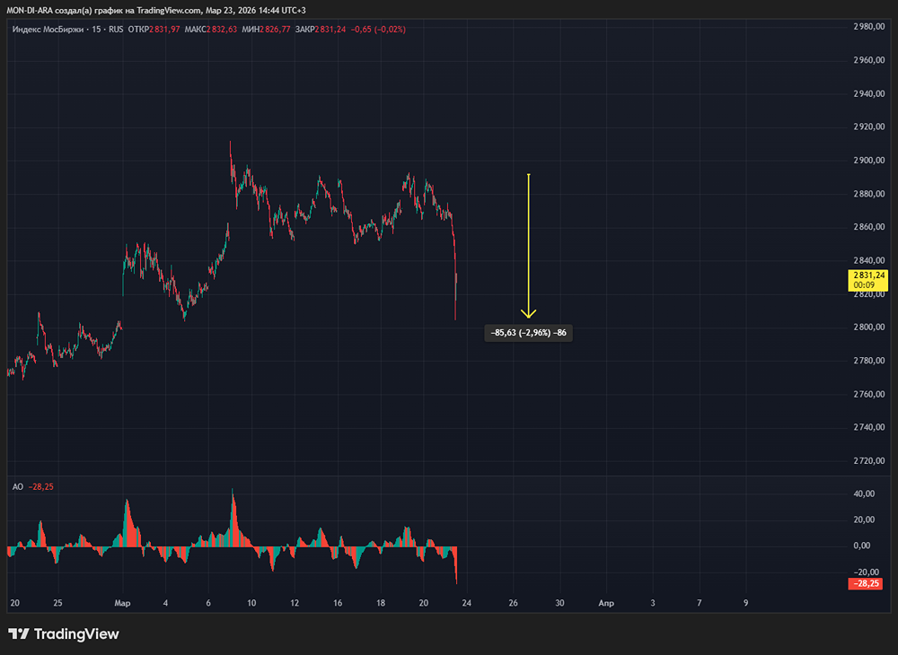 Шоковое падение: индекс МосБиржи откатился на 2,5 недели назад — причина в Трампе