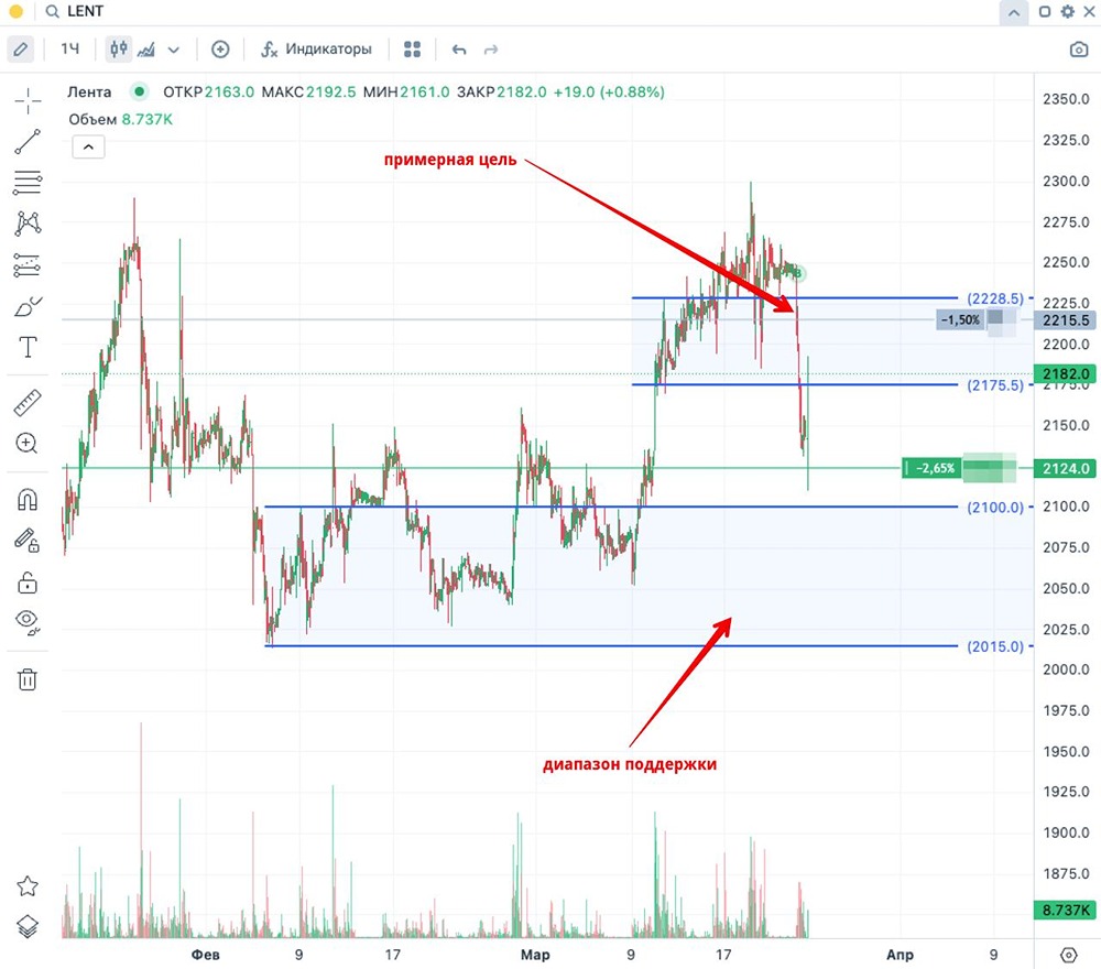 Техническая картина акций Ленты: диапазон 2015–2100 ₽ как зона добора