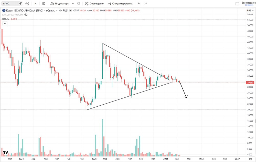 Раз, два, три: вниз лети — акции ВСМПО-Ависма