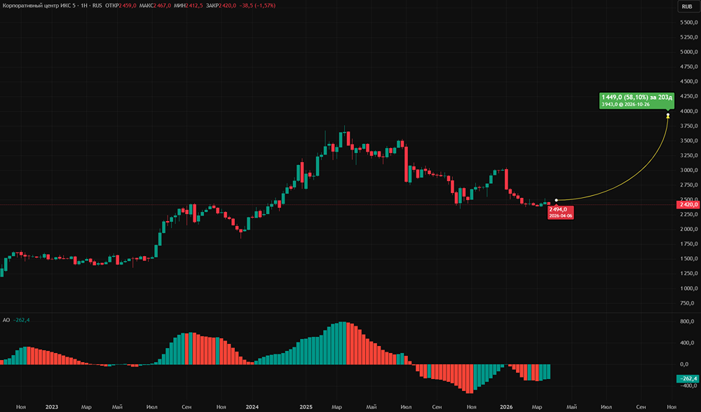 Стоит ли покупать акции X5 при росте долга?