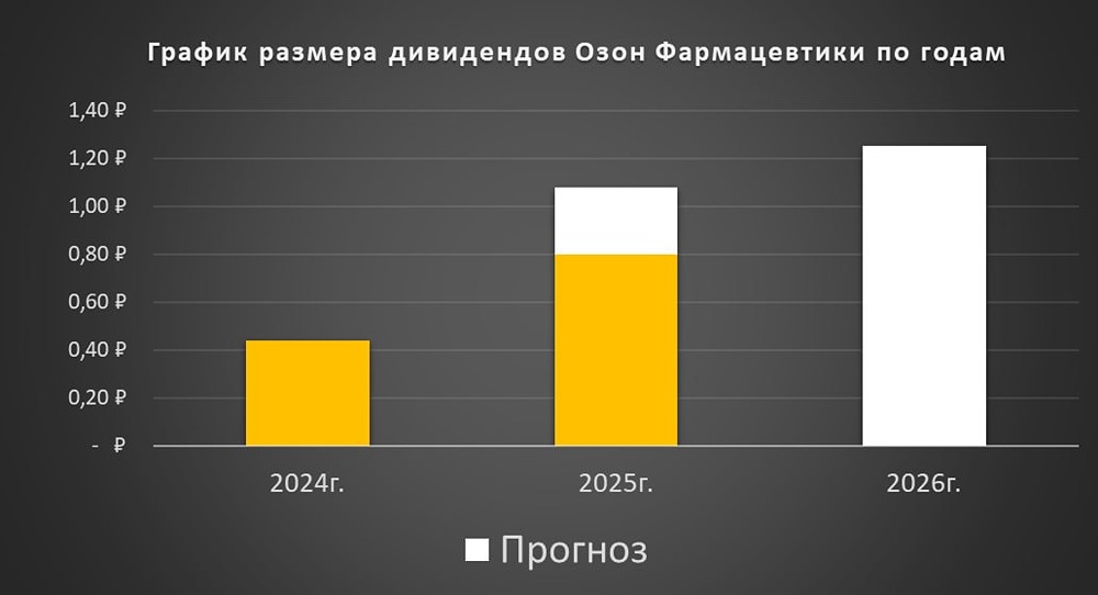 28 % роста выручки: почему акции «Озон Фарма» — звезда российской фармы?