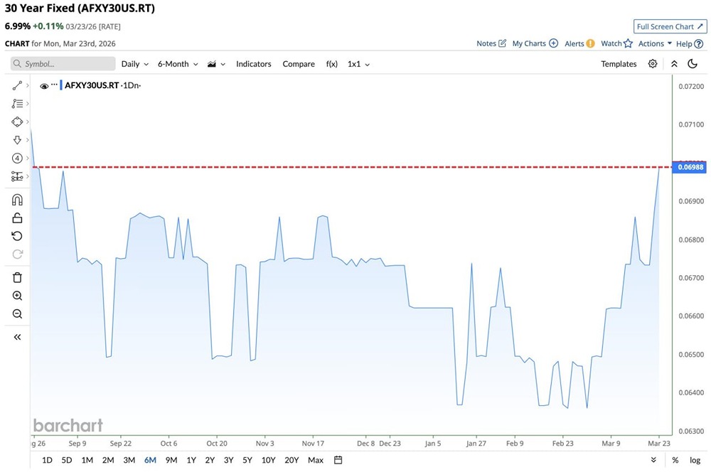 Какая процентная ставка по ипотеке в США в 2026 году?