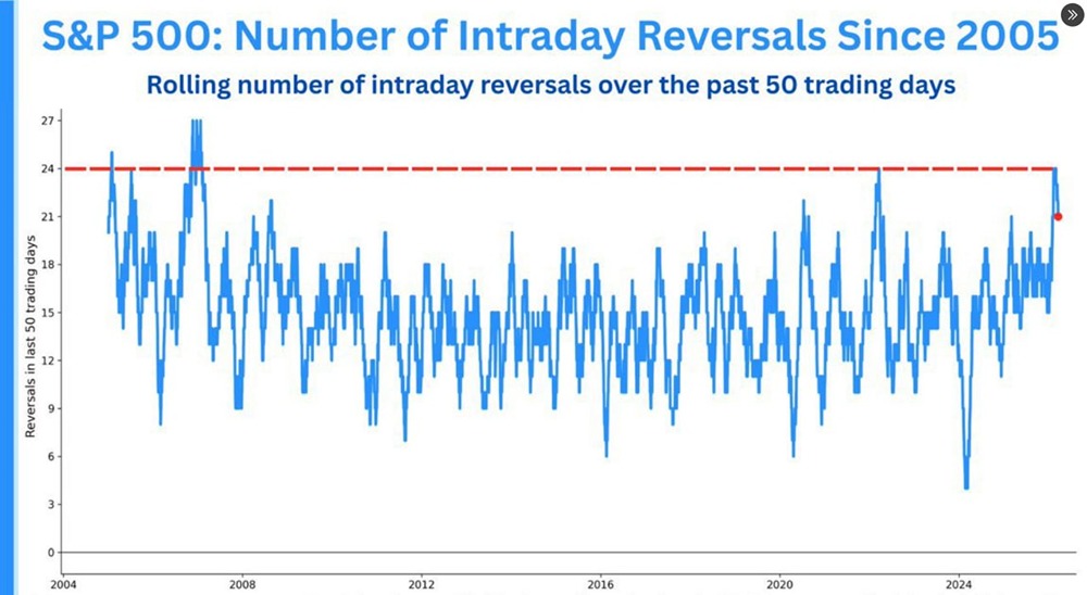 За последние 50 торговых сессий мы наблюдали наибольшее количество внутридневных разворотов