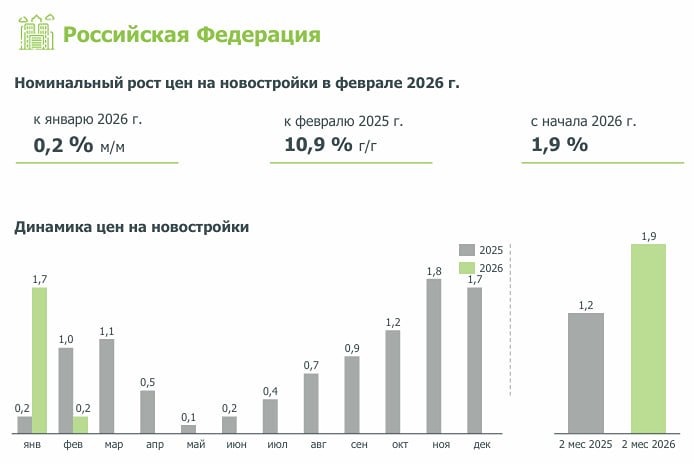 Новостройки дорожают: 11 % за год — что будет дальше?