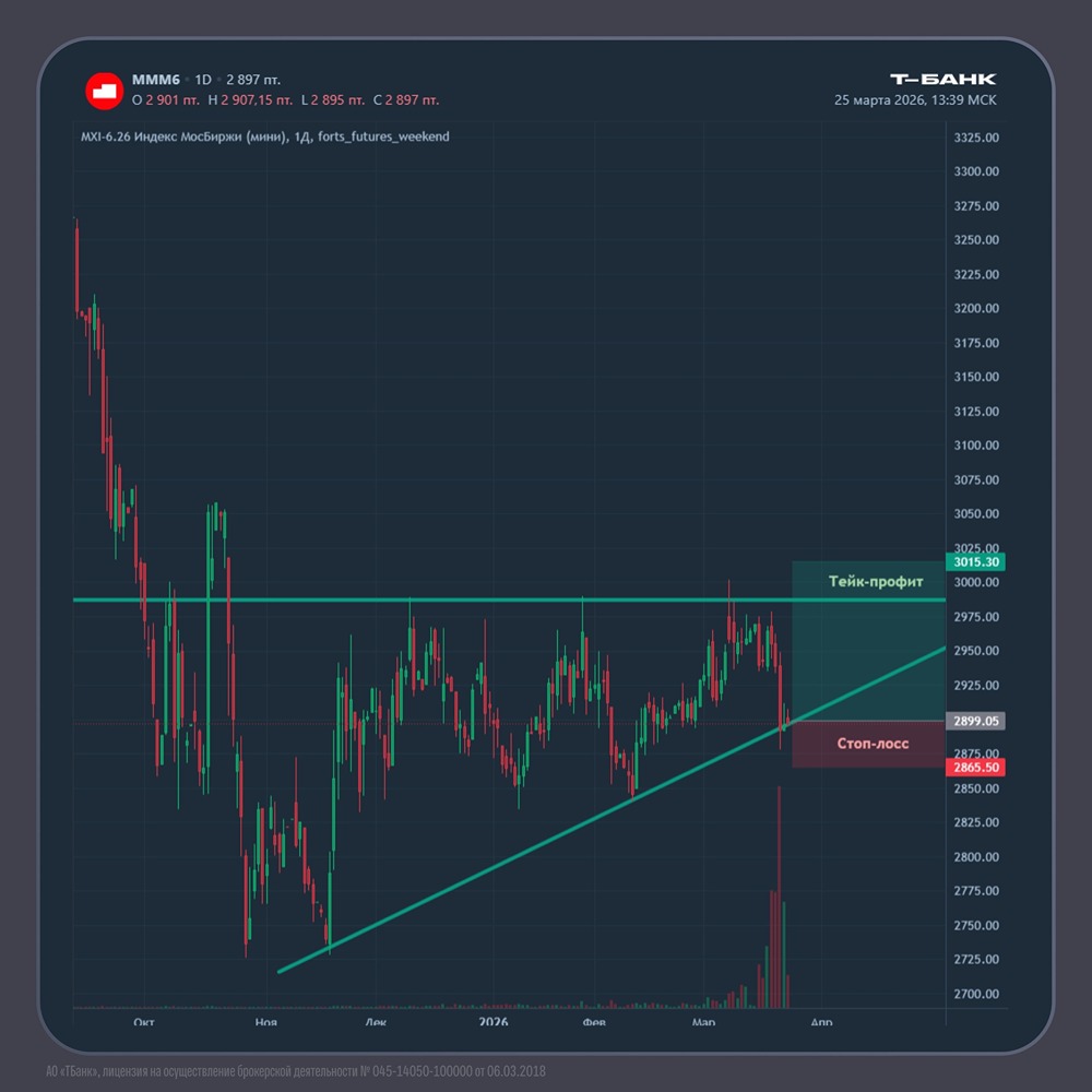 Торговый план по фьючерсу на индекс ММВБ