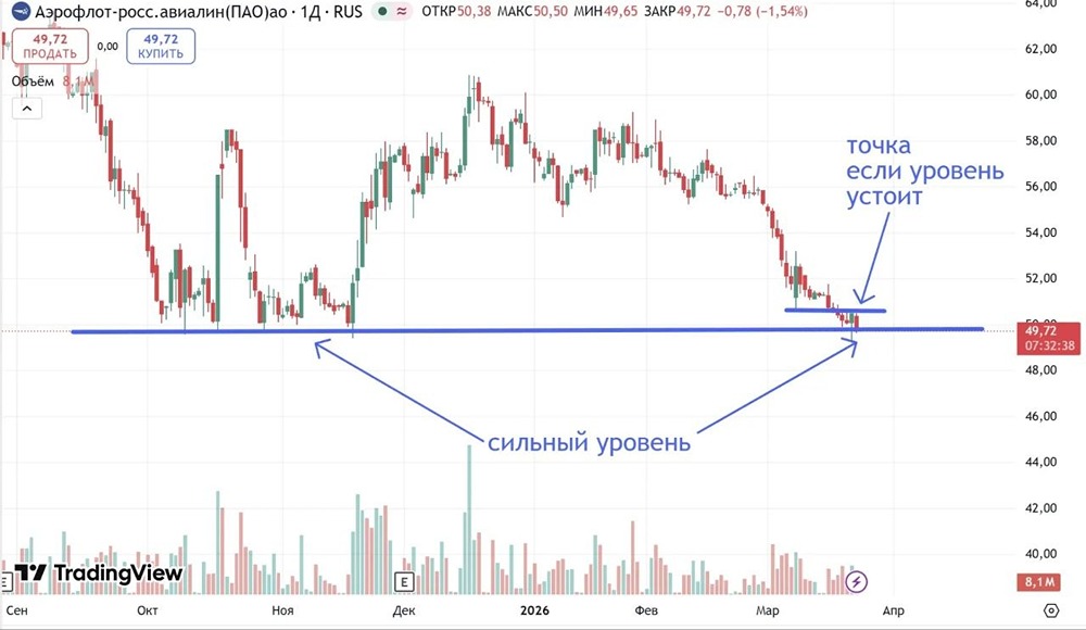 Когда начать покупать акции Аэрофлот? На каких уровнях?