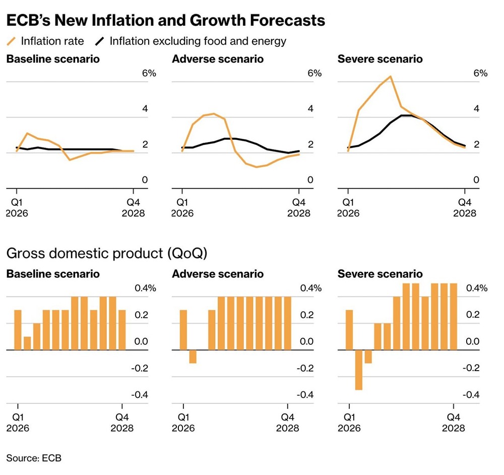 ЕЦБ предупреждает о росте рисков стагфляции