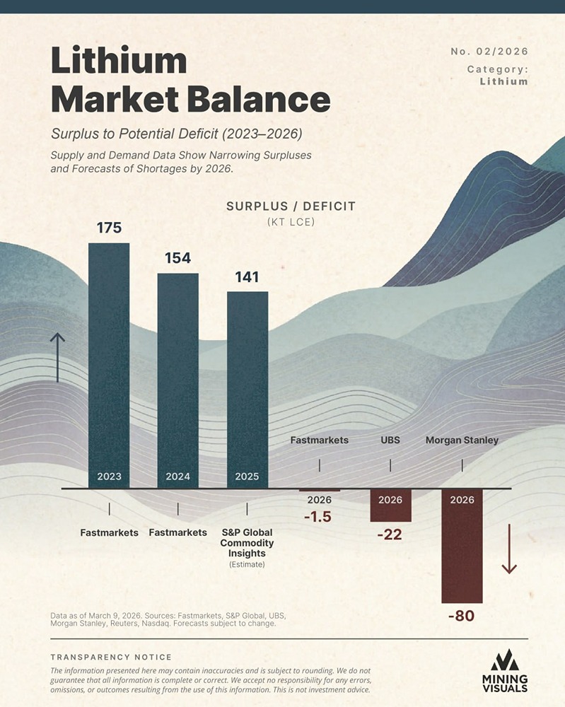 Конец профицита: литиевый рынок готовится к дефициту в 2026 году