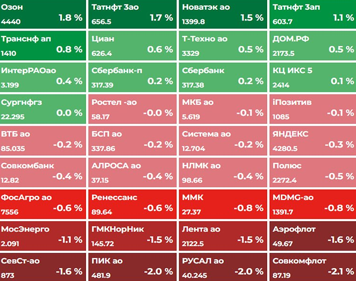 Итоги 24 марта на Мосбирже: почему индекс вырос всего на 0,16 %?