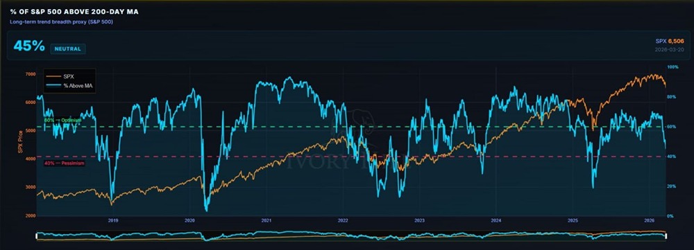 45% акций индекса S&P 500 торгуются выше своих 200-дневных скользящих средних