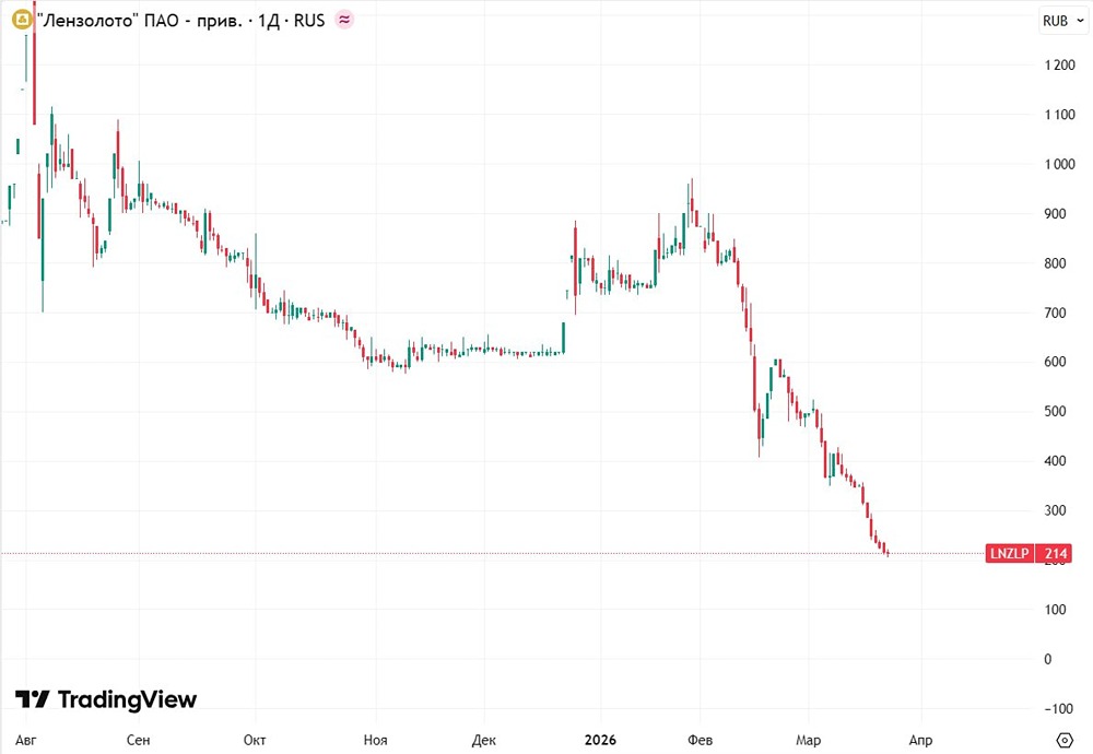223 руб. на акцию — что ждёт акционеров «Лензолота» после ликвидации?