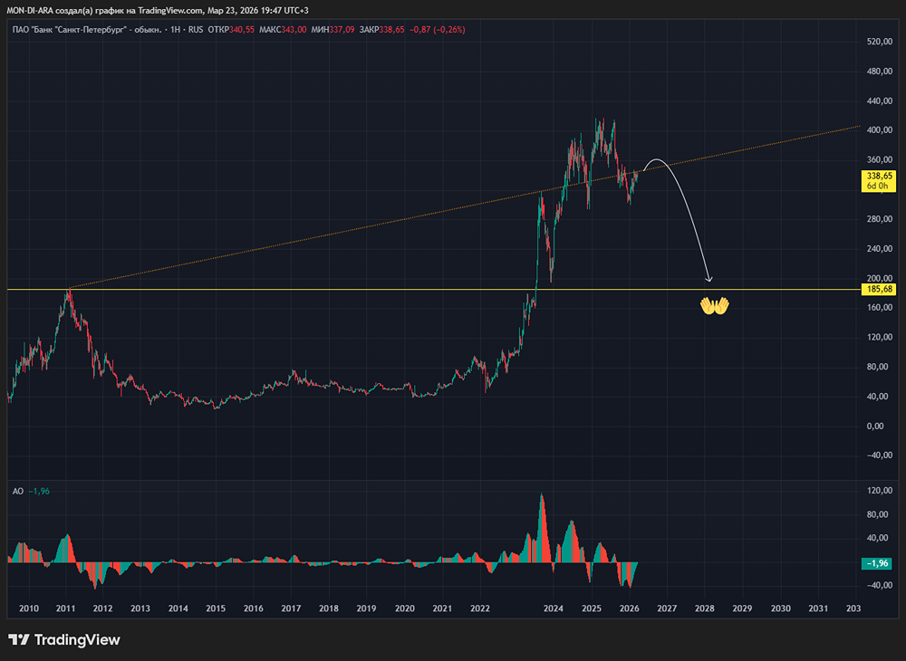 Последний шанс: успеть купить акции Банка «Санкт-Петербург» до 11 мая ради дивидендов и остаться с ними надолго