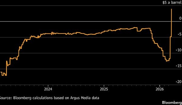Переворот на рынке: Urals торгуется с премией к Brent впервые с 2022 года