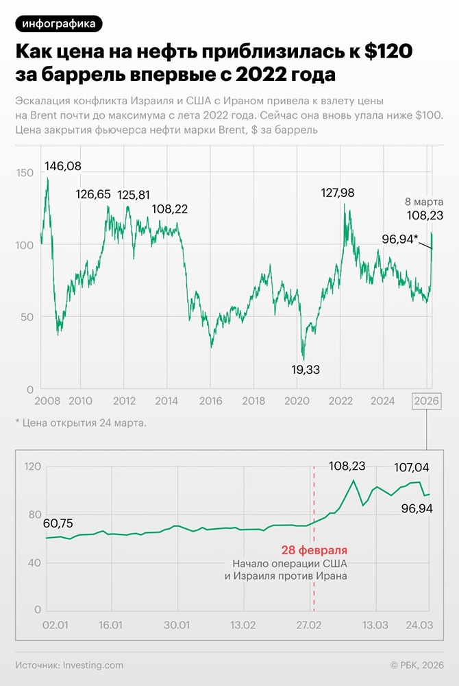 $100 за баррель и выше: как кризис в проливе бьёт по мировой экономике