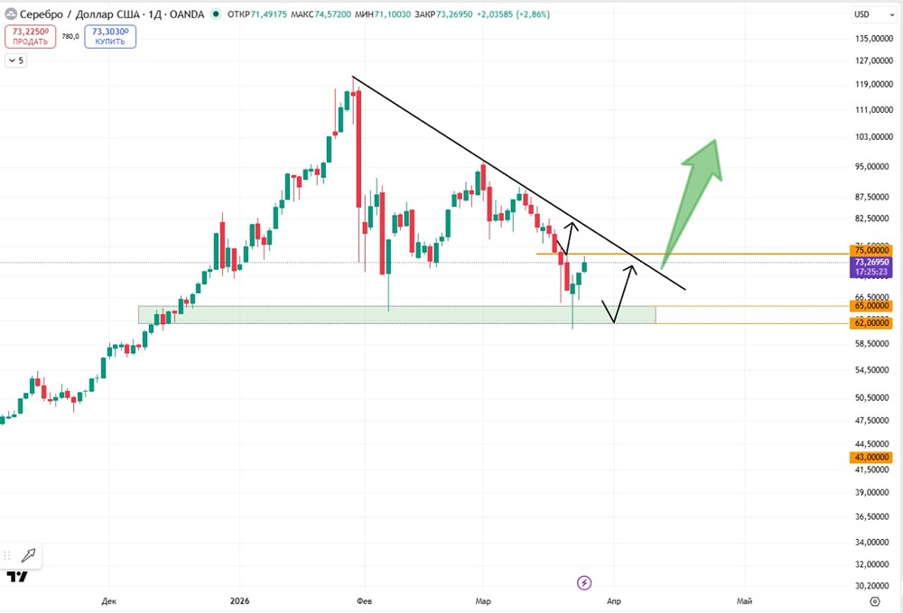 Серебро консолидируется: ждать ли падения до 65?