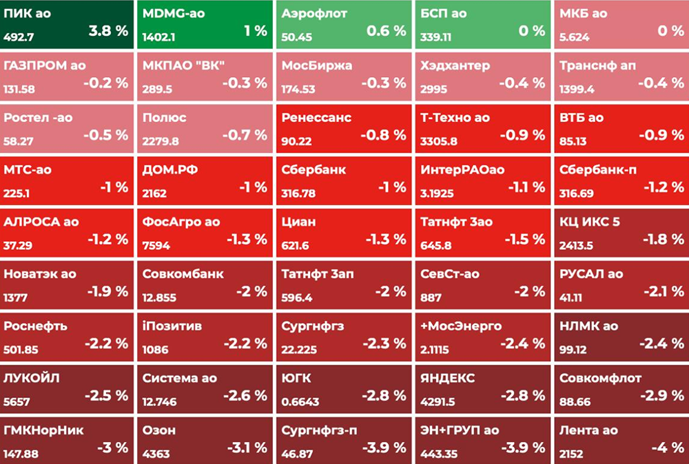 2800 пунктов на кону: индекс МосБиржи у последней линии обороны