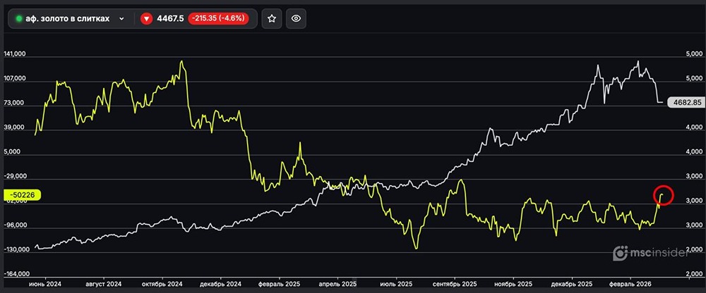 Золото в слитках: юрлица постепенно сокращают чистый шорт