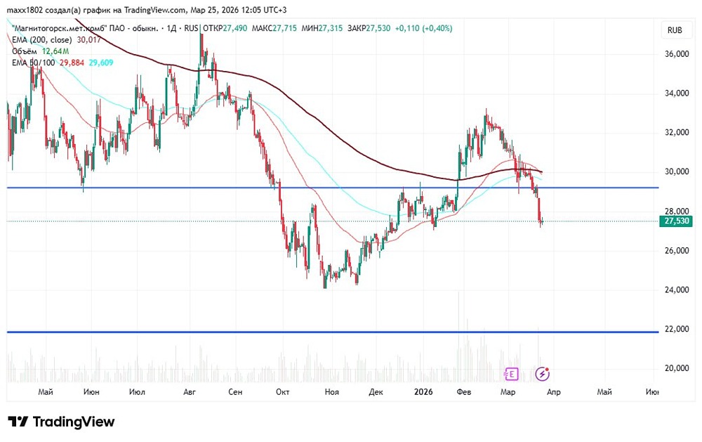 Разбор графика ММК: что будет, если не ставить стоп — урок на примере