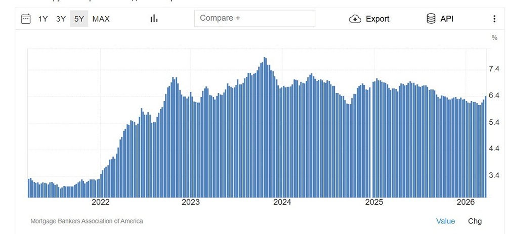 Ипотека в США дорожает: 6,43 % — почему это рекорд и что будет дальше?