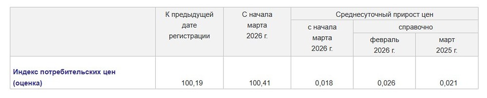 По данным Росстата, индекс потребительских цен с 17 по 23 марта вырос на 0,19%