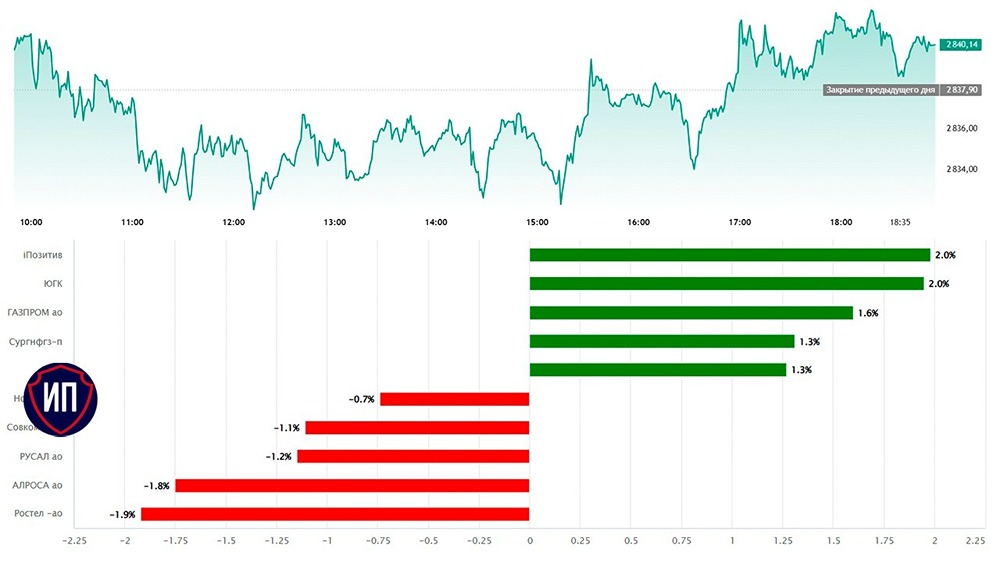 Итоги 25 марта: индекс Мосбиржи вырос на 0,08 % до 2 840,14 пункта