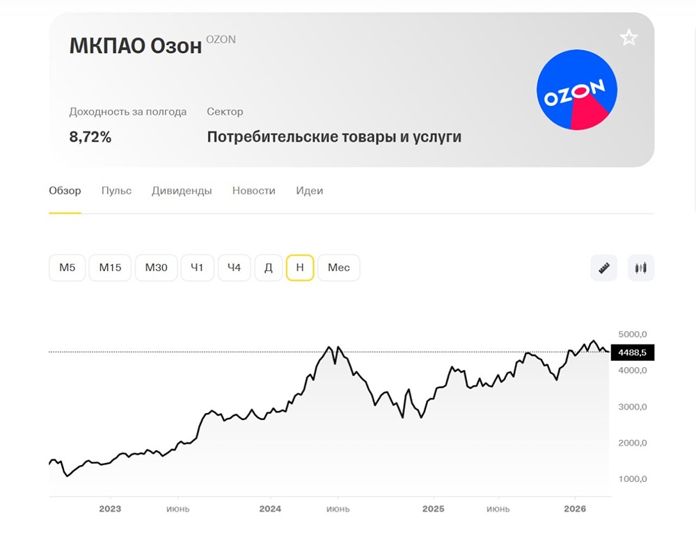 Почему Ozon растёт на 51 %, но остаётся убыточным? Анализ бизнеса