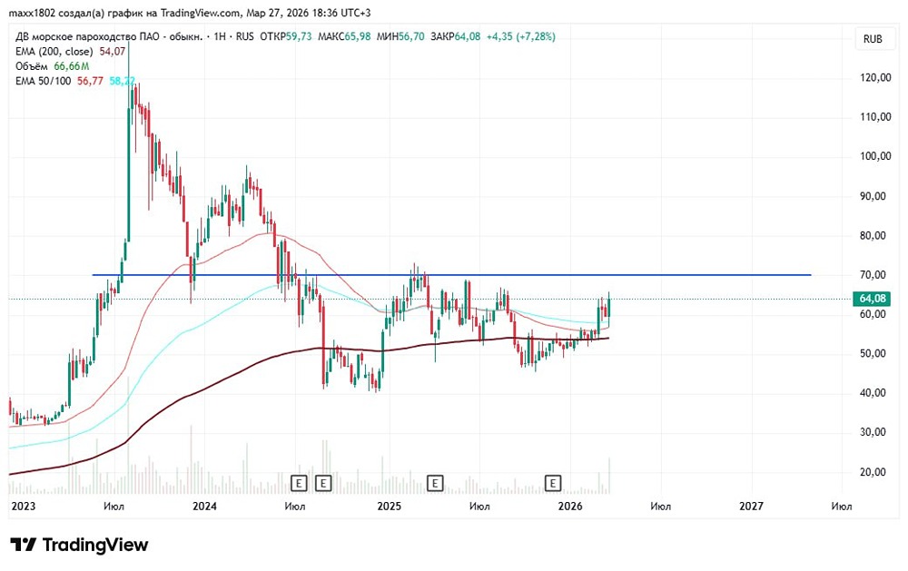 Ложный рассвет? Рост акций ДВМП — игра спекулянтов на новостях