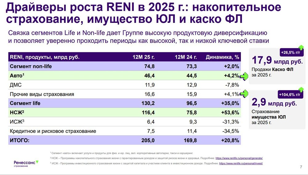 Стоит ли покупать акции Ренессанс в 2026-м? Анализируем итоги 2025 года
