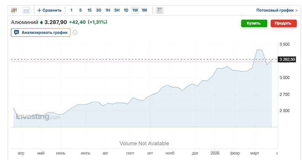 Алюминиевый шок: дефицит 900 тыс. т и цена $3400 на горизонте