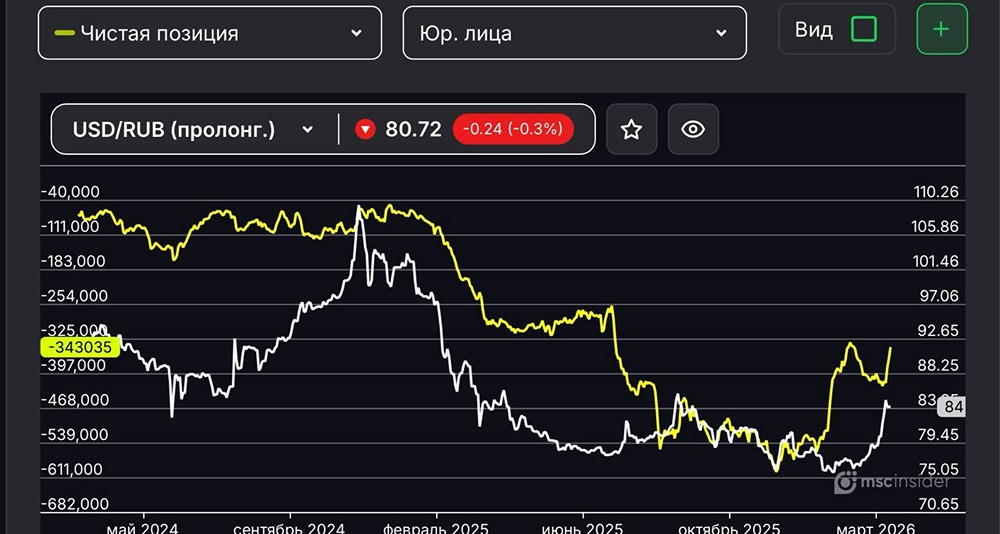 Фьючерсы USD/RUB и CNY/RUB: почему физлица сокращают лонг?