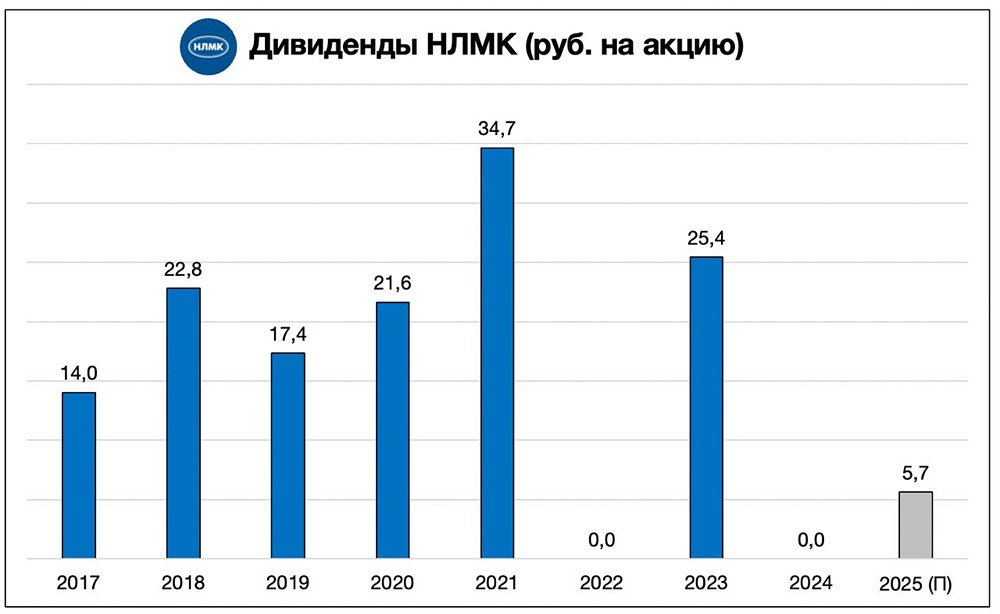 Парадокс НЛМК: деньги есть, но дивидендов может не быть. В чём причина?