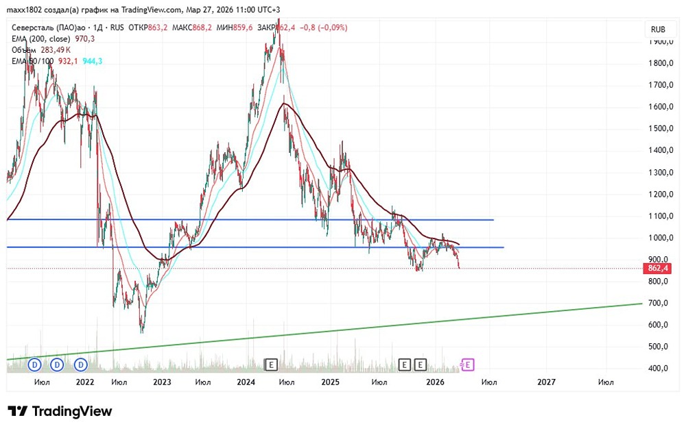 Падение «Северстали»: почему акции не стоит покупать прямо сейчас