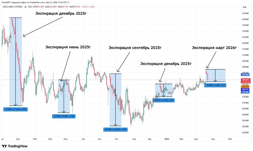 «Гэп» после экспирации: почему рынок идёт вниз?