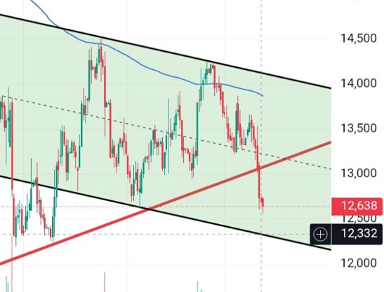 АФК Система: дойдёт ли цена до 12,33 руб.? Разбираем уровни
