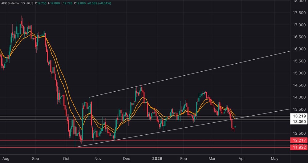 Акции АФК «Система» ниже ₽13: где дно?