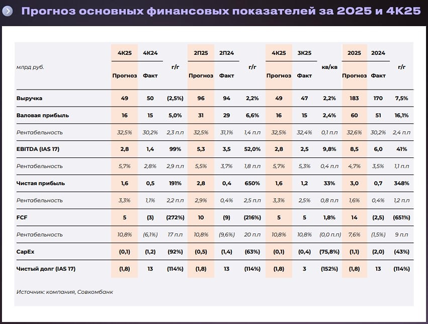 Мы ожидаем рост EBITDA ВсеИнструменты.ру на 41% по итогам 2026 года