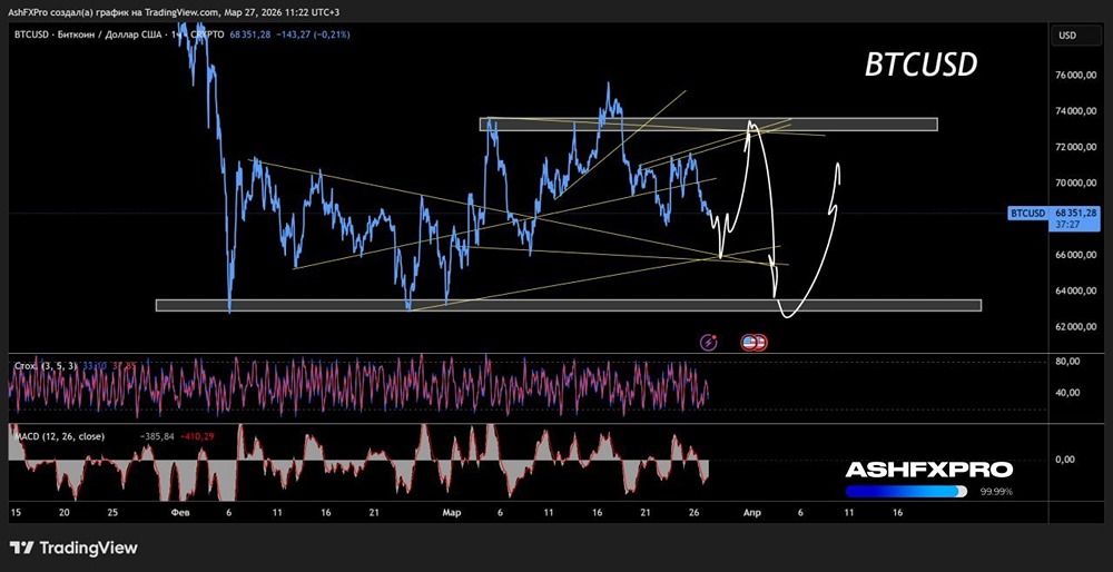 Отскок по биткоину с последующим погружением