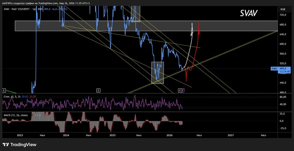 Луч надежды: акции Соллерс готовят базу для роста