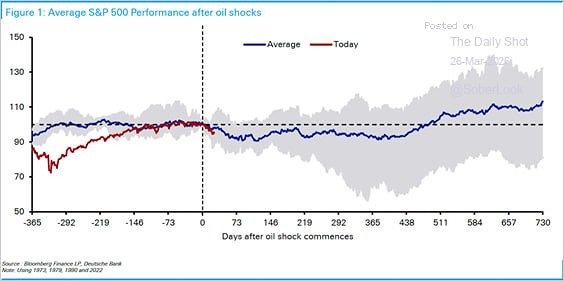 В среднем, индекс S&P 500 попадает в зону коррекции в течение трех месяцев после нефтяного шока