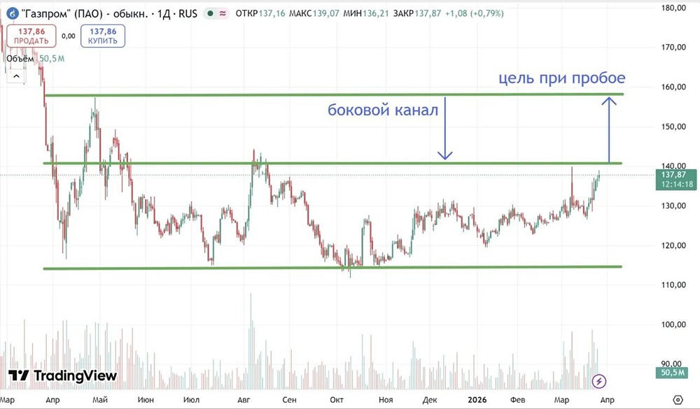 Рубеж 140: что решит судьба акций «Газпрома»?