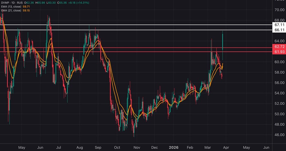 Акции ДВМП рванул вверх: гэп +14,38 % — это начало большого роста?