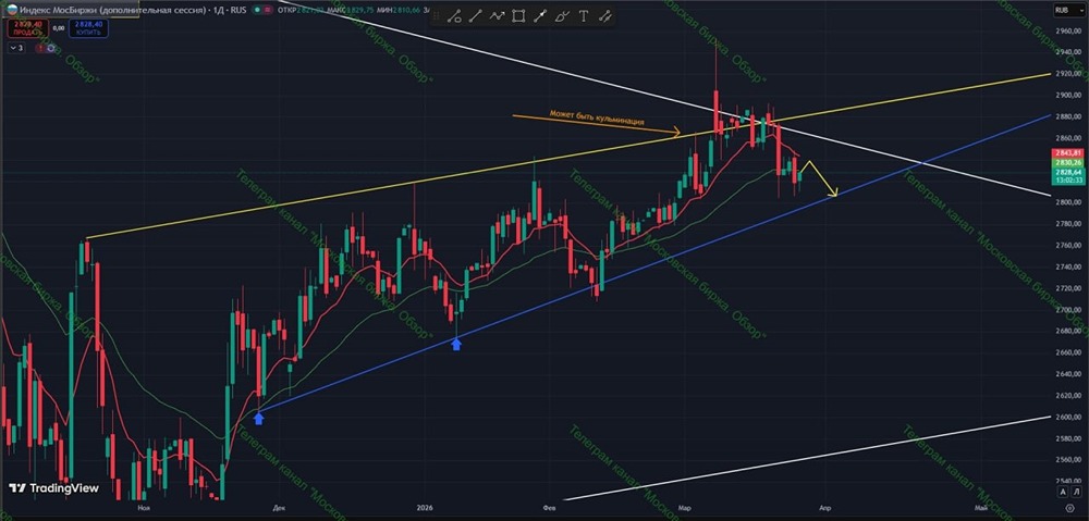 Когда закончится нисходящий тренд на рынке акций?