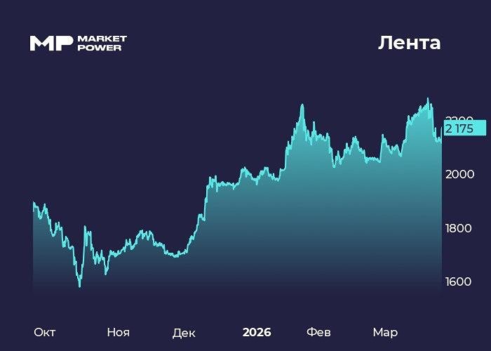 Лента показала рост: стоит ли покупать акции уже сейчас?