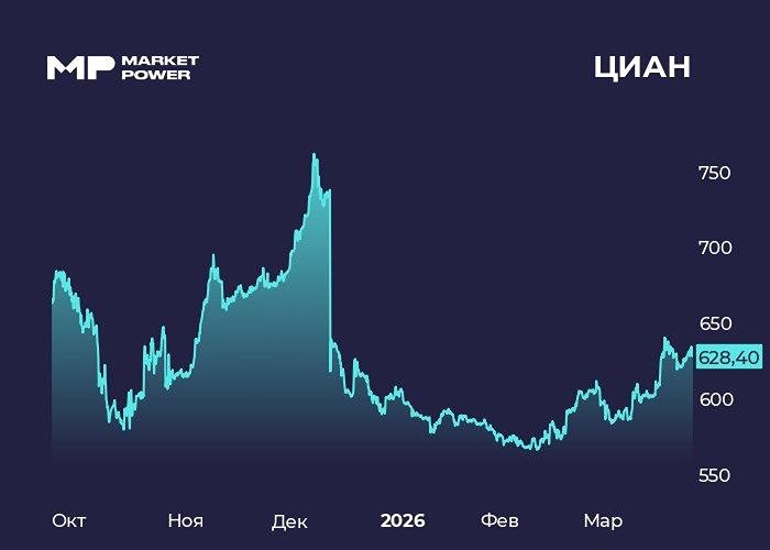 50 руб. на акцию: ЦИАН подтвердил дивиденды и готовность делиться прибылью