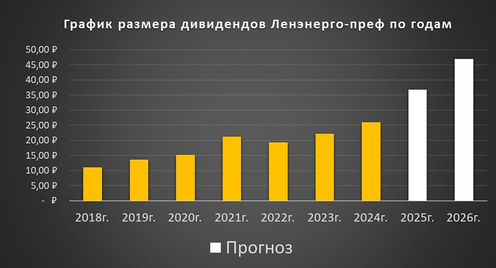 Стоит ли покупать Ленэнерго ап? Анализ финансовых показателей 2025 года