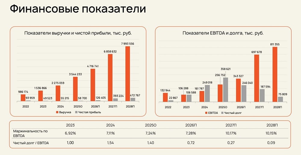 «Йуми» выходит на биржу: высокий купон или скрытые риски?