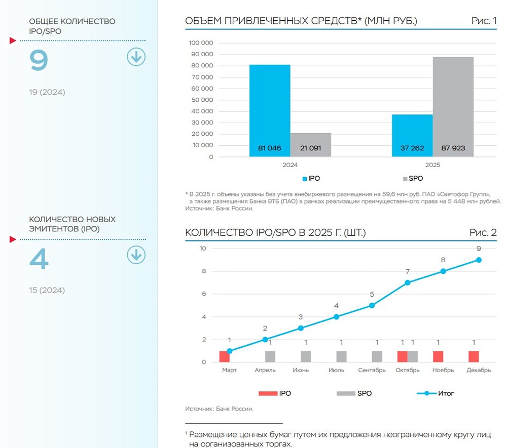 Объем IPO и SPO в 2025 году вырос с 102,1 млрд до 125,2 млрд рублей