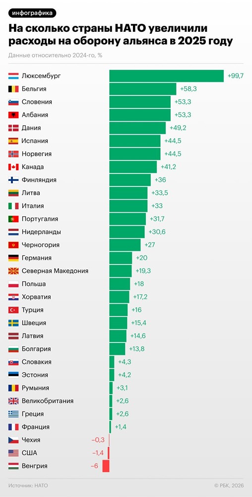 Военные расходы стран НАТО выросли на 20 % по сравнению с 2024 годом